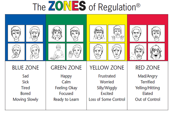 Zones
